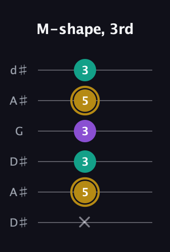 D♯ Minor Sharp 9th guitar tab — M-shape, 3rd (x 5 3 3 5 3) in Open D Tuning (DADF♯AD) · Capo 1