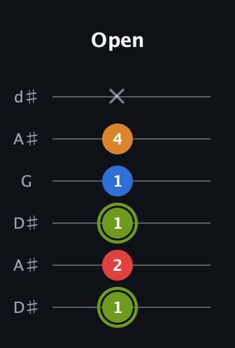 E Augmented 7th Sharp 13th guitar tab — Open (1 2 1 1 4 x) in Open D Tuning (DADF♯AD) · Capo 1