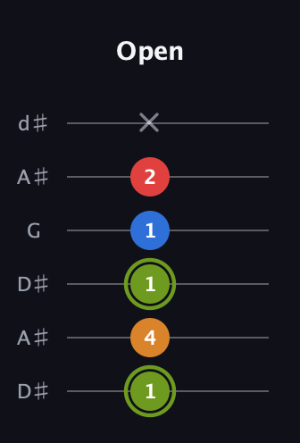 E Augmented 7th Sharp 13th guitar tab — Open (1 4 1 1 2 x) in Open D Tuning (DADF♯AD) · Capo 1