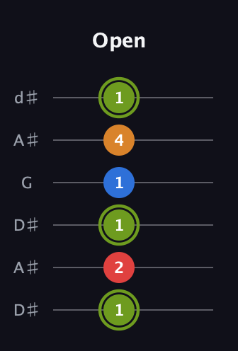 E Augmented 7th Sharp 13th guitar tab — Open (1 2 1 1 4 1) in Open D Tuning (DADF♯AD) · Capo 1