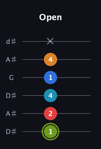 E Augmented 7th Sharp 9th guitar tab — Open (1 2 4 1 4 x) in Open D Tuning (DADF♯AD) · Capo 1