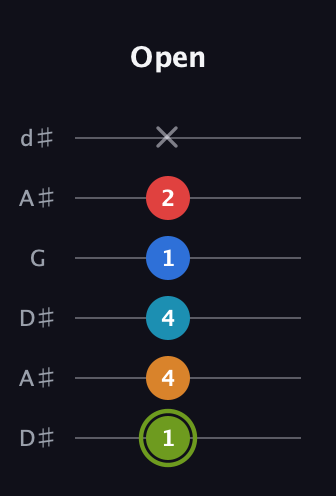 E Augmented 7th Sharp 9th guitar tab — Open (1 4 4 1 2 x) in Open D Tuning (DADF♯AD) · Capo 1