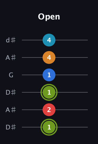 E Augmented 7th Sharp 9th guitar tab — Open (1 2 1 1 4 4) in Open D Tuning (DADF♯AD) · Capo 1