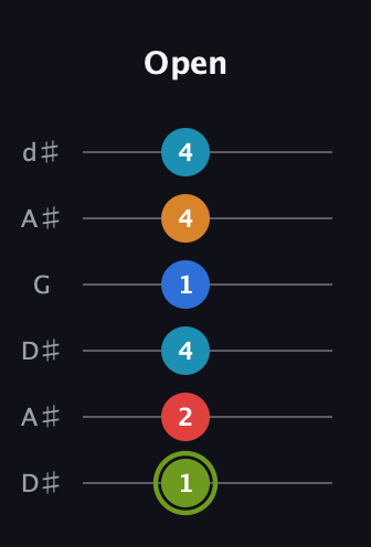 E Augmented 7th Sharp 9th guitar tab — Open (1 2 4 1 4 4) in Open D Tuning (DADF♯AD) · Capo 1
