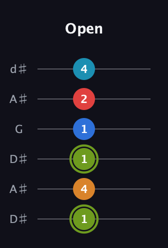 E Augmented 7th Sharp 9th guitar tab — Open (1 4 1 1 2 4) in Open D Tuning (DADF♯AD) · Capo 1