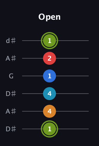 E Augmented 7th Sharp 9th guitar tab — Open (1 4 4 1 2 1) in Open D Tuning (DADF♯AD) · Capo 1