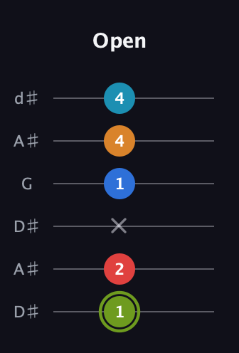 E Augmented 7th Sharp 9th guitar tab — Open (1 2 x 1 4 4) in Open D Tuning (DADF♯AD) · Capo 1