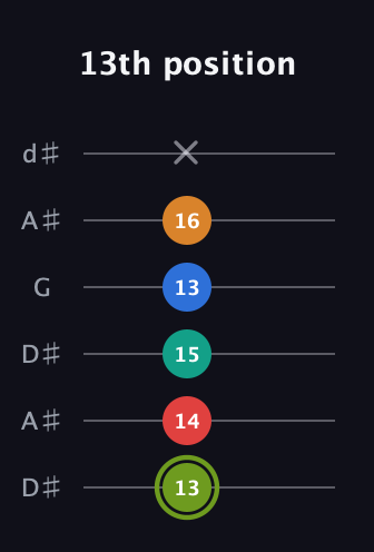 E Augmented 9th Sharp 13th guitar tab — 13th position (13 14 15 13 16 x) in Open D Tuning (DADF♯AD) · Capo 1