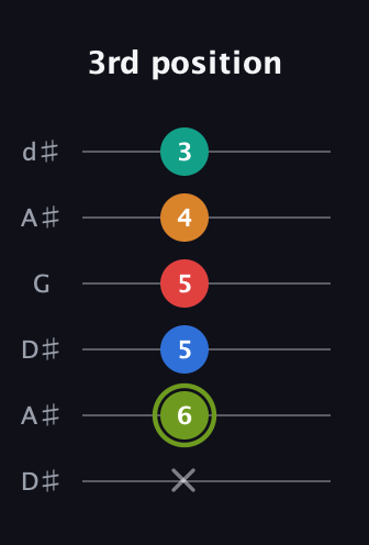E Augmented 9th Sharp 13th guitar tab — 3rd position (x 6 5 5 4 3) in Open D Tuning (DADF♯AD) · Capo 1