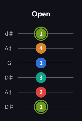 E Augmented 9th Sharp 13th guitar tab — Open (1 2 3 1 4 1) in Open D Tuning (DADF♯AD) · Capo 1