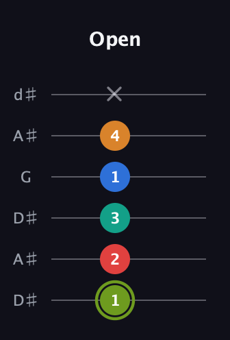 E Augmented 9th Sharp 13th guitar tab — Open (1 2 3 1 4 x) in Open D Tuning (DADF♯AD) · Capo 1