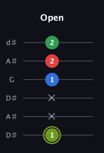 E Augmented Flat 9th guitar tab — Open (1 x x 1 2 2) in Open D Tuning (DADF♯AD) · Capo 1