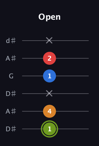 E Augmented Sharp 13th guitar tab — Open (1 4 x 1 2 x) in Open D Tuning (DADF♯AD) · Capo 1