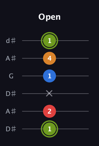 E Augmented Sharp 13th guitar tab — Open (1 2 x 1 4 1) in Open D Tuning (DADF♯AD) · Capo 1