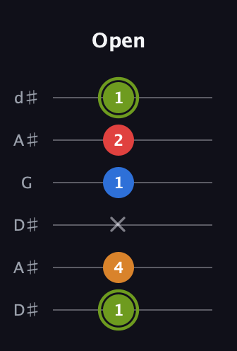 E Augmented Sharp 13th guitar tab — Open (1 4 x 1 2 1) in Open D Tuning (DADF♯AD) · Capo 1