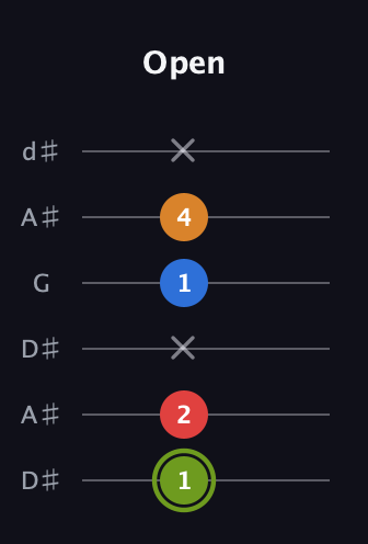 E Augmented Sharp 13th guitar tab — Open (1 2 x 1 4 x) in Open D Tuning (DADF♯AD) · Capo 1