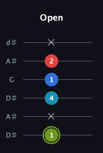 E Augmented Sharp 9th guitar tab — Open (1 x 4 1 2 x) in Open D Tuning (DADF♯AD) · Capo 1