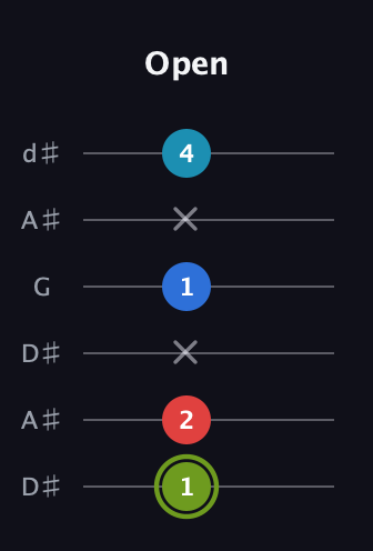 E Augmented Sharp 9th guitar tab — Open (1 2 x 1 x 4) in Open D Tuning (DADF♯AD) · Capo 1