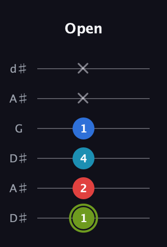 E Augmented Sharp 9th guitar tab — Open (1 2 4 1 x x) in Open D Tuning (DADF♯AD) · Capo 1