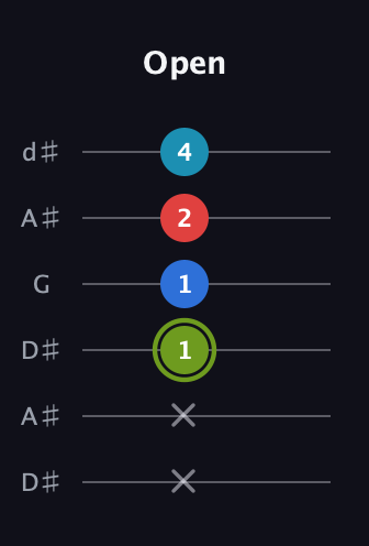 E Augmented Sharp 9th guitar tab — Open (x x 1 1 2 4) in Open D Tuning (DADF♯AD) · Capo 1