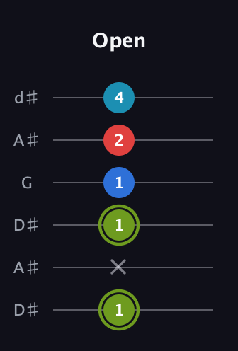 E Augmented Sharp 9th guitar tab — Open (1 x 1 1 2 4) in Open D Tuning (DADF♯AD) · Capo 1