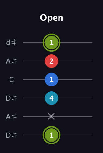 E Augmented Sharp 9th guitar tab — Open (1 x 4 1 2 1) in Open D Tuning (DADF♯AD) · Capo 1