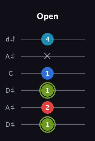 E Augmented Sharp 9th guitar tab — Open (1 2 1 1 x 4) in Open D Tuning (DADF♯AD) · Capo 1