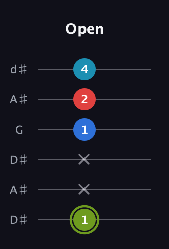 E Augmented Sharp 9th guitar tab — Open (1 x x 1 2 4) in Open D Tuning (DADF♯AD) · Capo 1