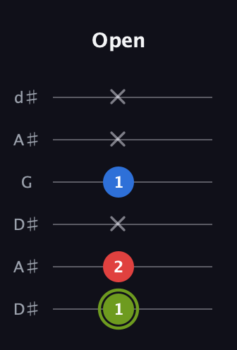 E Augmented guitar tab — Open (1 2 x 1 x x) in Open D Tuning (DADF♯AD) · Capo 1