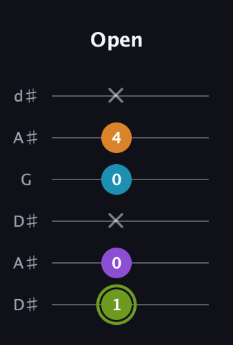 E Diminished Sharp 13th guitar tab — Open (1 0 x 0 4 x) in Open D Tuning (DADF♯AD) · Capo 1