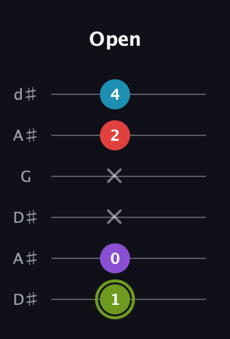 E Diminished Sharp 5th guitar tab — Open (1 0 x x 2 4) in Open D Tuning (DADF♯AD) · Capo 1