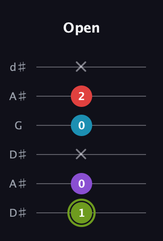 E Diminished Sharp 5th guitar tab — Open (1 0 x 0 2 x) in Open D Tuning (DADF♯AD) · Capo 1