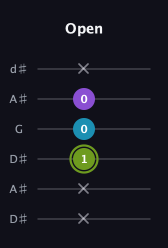 E Diminished Sharp 9th guitar tab — Open (x x 1 0 0 x) in Open D Tuning (DADF♯AD) · Capo 1