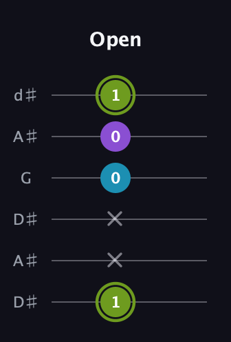 E Diminished Sharp 9th guitar tab — Open (1 x x 0 0 1) in Open D Tuning (DADF♯AD) · Capo 1