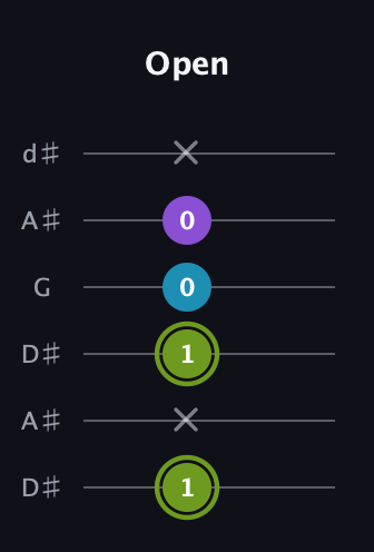 E Diminished Sharp 9th guitar tab — Open (1 x 1 0 0 x) in Open D Tuning (DADF♯AD) · Capo 1