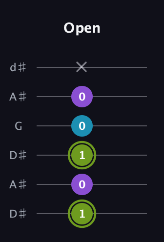 E Diminished Sharp 9th guitar tab — Open (1 0 1 0 0 x) in Open D Tuning (DADF♯AD) · Capo 1