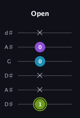 E Diminished Sharp 9th guitar tab — Open (1 x x 0 0 x) in Open D Tuning (DADF♯AD) · Capo 1