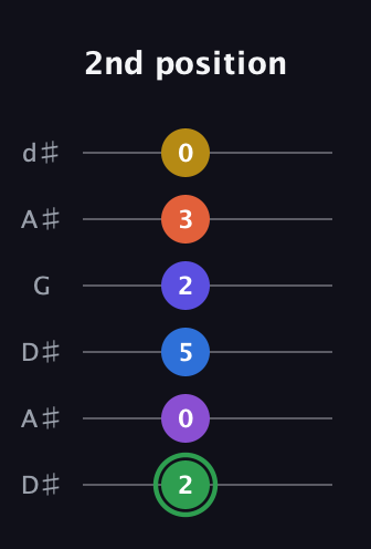 F Augmented 11th Sharp 9th guitar tab — 2nd position (2 0 5 2 3 0) in Open D Tuning (DADF♯AD) · Capo 1