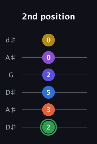 F Augmented 11th Sharp 9th guitar tab — 2nd position (2 3 5 2 0 0) in Open D Tuning (DADF♯AD) · Capo 1