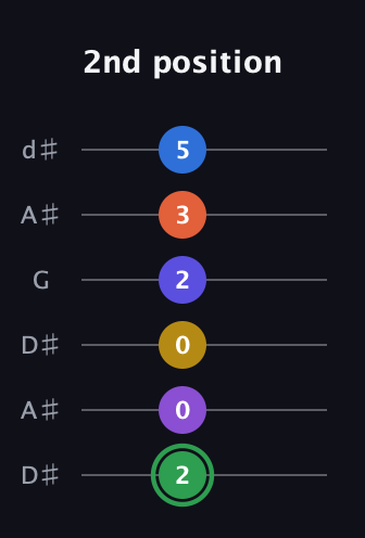 F Augmented 11th Sharp 9th guitar tab — 2nd position (2 0 0 2 3 5) in Open D Tuning (DADF♯AD) · Capo 1