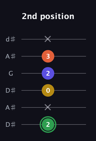 F Augmented 7th Sharp 13th guitar tab — 2nd position (2 x 0 2 3 x) in Open D Tuning (DADF♯AD) · Capo 1