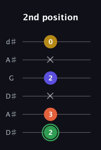 F Augmented 7th Sharp 13th guitar tab — 2nd position (2 3 x 2 x 0) in Open D Tuning (DADF♯AD) · Capo 1