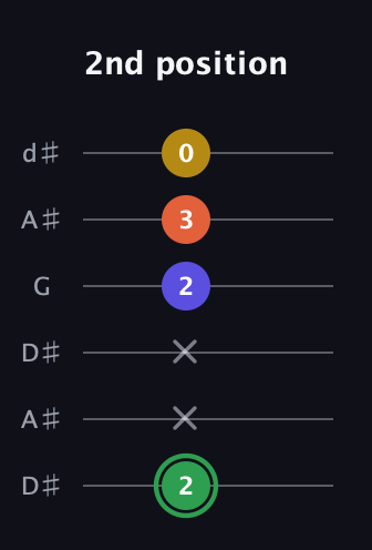 F Augmented 7th Sharp 13th guitar tab — 2nd position (2 x x 2 3 0) in Open D Tuning (DADF♯AD) · Capo 1