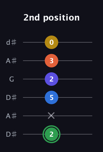 F Augmented 7th Sharp 9th guitar tab — 2nd position (2 x 5 2 3 0) in Open D Tuning (DADF♯AD) · Capo 1