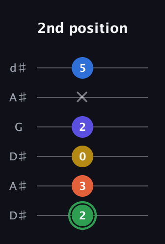 F Augmented 7th Sharp 9th guitar tab — 2nd position (2 3 0 2 x 5) in Open D Tuning (DADF♯AD) · Capo 1