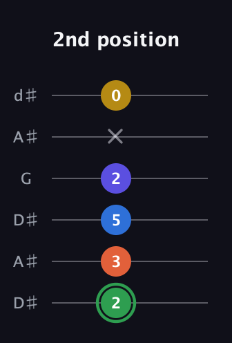 F Augmented 7th Sharp 9th guitar tab — 2nd position (2 3 5 2 x 0) in Open D Tuning (DADF♯AD) · Capo 1