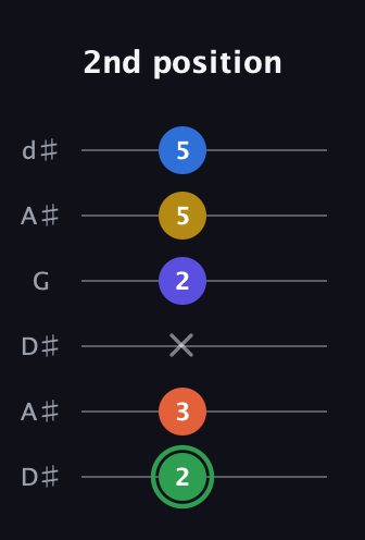 F Augmented 7th Sharp 9th guitar tab — 2nd position (2 3 x 2 5 5) in Open D Tuning (DADF♯AD) · Capo 1