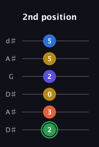 F Augmented 7th Sharp 9th guitar tab — 2nd position (2 3 0 2 5 5) in Open D Tuning (DADF♯AD) · Capo 1