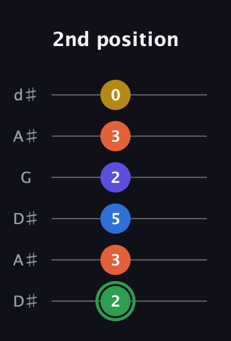 F Augmented 7th Sharp 9th guitar tab — 2nd position (2 3 5 2 3 0) in Open D Tuning (DADF♯AD) · Capo 1