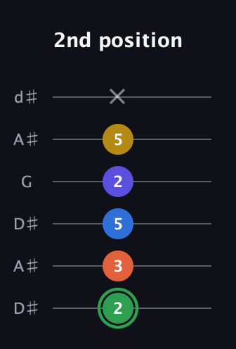 F Augmented 7th Sharp 9th guitar tab — 2nd position (2 3 5 2 5 x) in Open D Tuning (DADF♯AD) · Capo 1